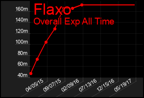 Total Graph of Flaxo