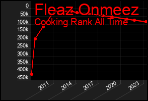 Total Graph of Fleaz Onmeez