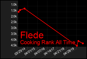 Total Graph of Flede