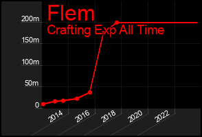 Total Graph of Flem