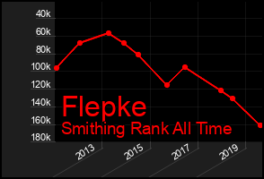 Total Graph of Flepke