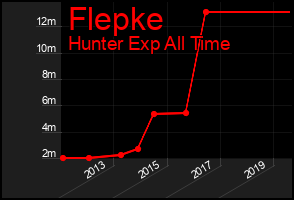 Total Graph of Flepke