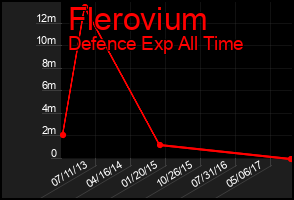 Total Graph of Flerovium