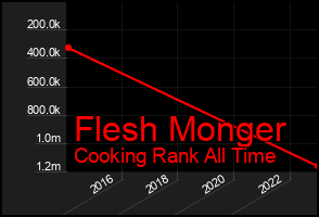 Total Graph of Flesh Monger
