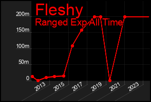 Total Graph of Fleshy