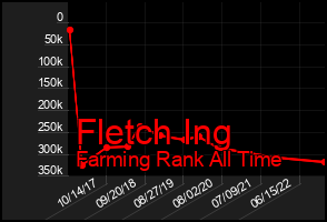 Total Graph of Fletch Ing