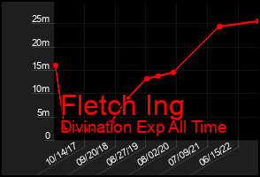 Total Graph of Fletch Ing
