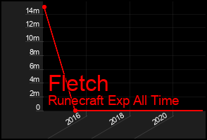 Total Graph of Fletch