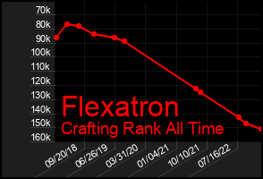 Total Graph of Flexatron