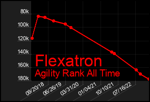 Total Graph of Flexatron