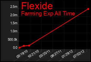 Total Graph of Flexide