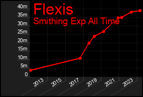 Total Graph of Flexis