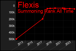 Total Graph of Flexis