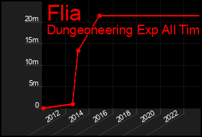 Total Graph of Flia