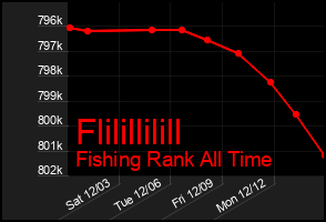 Total Graph of Flilillilill