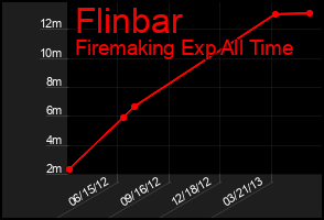 Total Graph of Flinbar