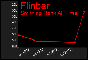 Total Graph of Flinbar