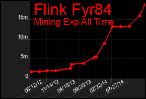 Total Graph of Flink Fyr84