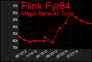 Total Graph of Flink Fyr84
