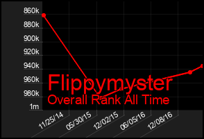 Total Graph of Flippymyster