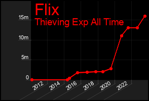 Total Graph of Flix