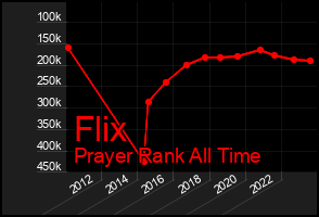 Total Graph of Flix