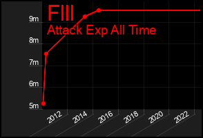 Total Graph of Flll