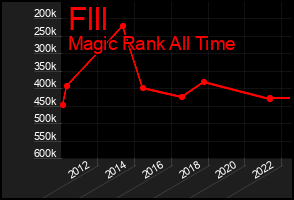 Total Graph of Flll