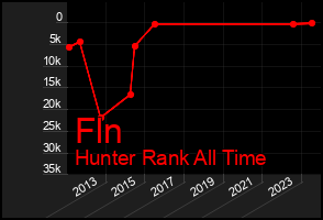 Total Graph of Fln