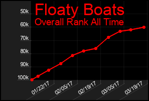 Total Graph of Floaty Boats