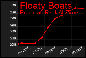 Total Graph of Floaty Boats