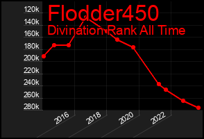 Total Graph of Flodder450