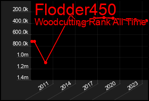 Total Graph of Flodder450