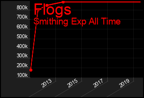 Total Graph of Flogs