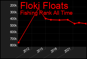 Total Graph of Floki Floats