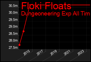 Total Graph of Floki Floats