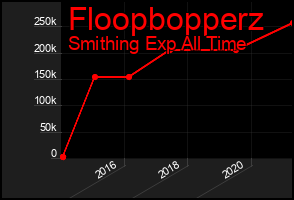 Total Graph of Floopbopperz