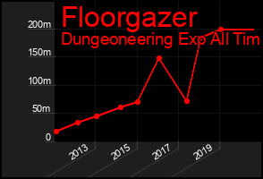 Total Graph of Floorgazer