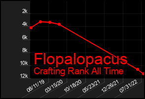 Total Graph of Flopalopacus
