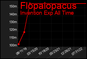 Total Graph of Flopalopacus