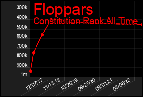 Total Graph of Floppars