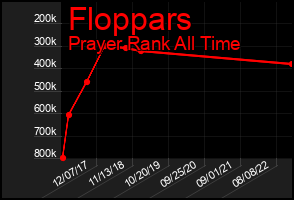 Total Graph of Floppars