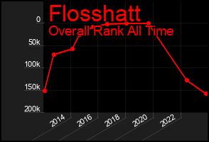 Total Graph of Flosshatt