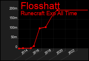 Total Graph of Flosshatt