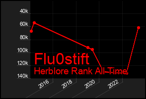 Total Graph of Flu0stift