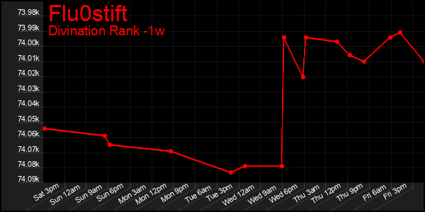 Last 7 Days Graph of Flu0stift