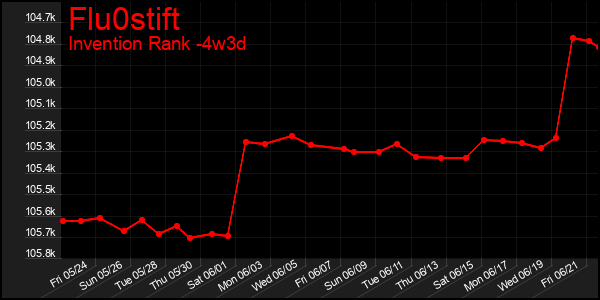 Last 31 Days Graph of Flu0stift