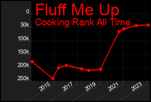 Total Graph of Fluff Me Up