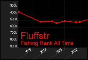 Total Graph of Fluffstr