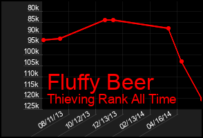 Total Graph of Fluffy Beer